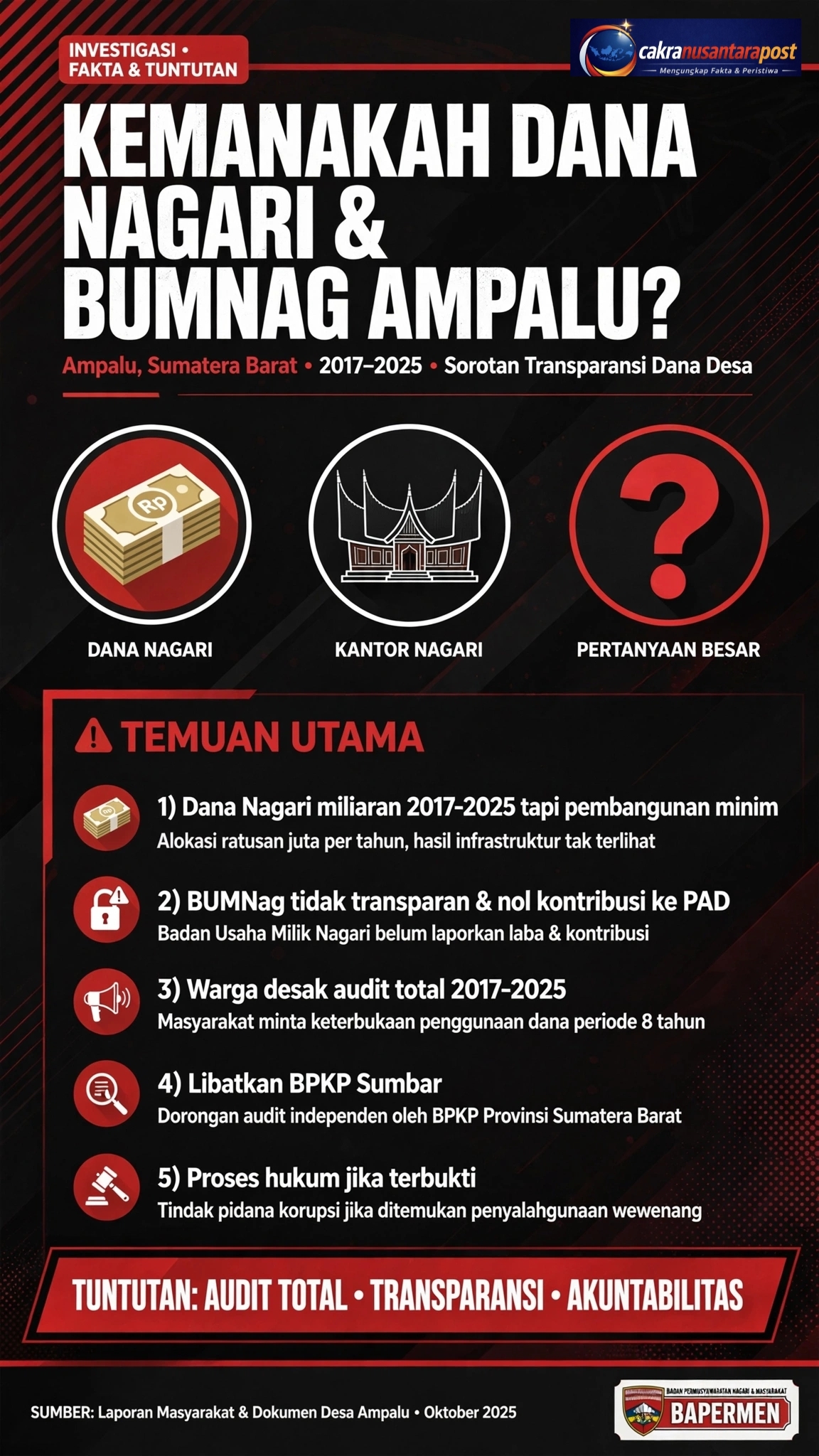 Diduga Selewengkan Dana Nagari & BUMNang,Walinagari Ampalu Dilaporkan Warga Ke BAPERMEN