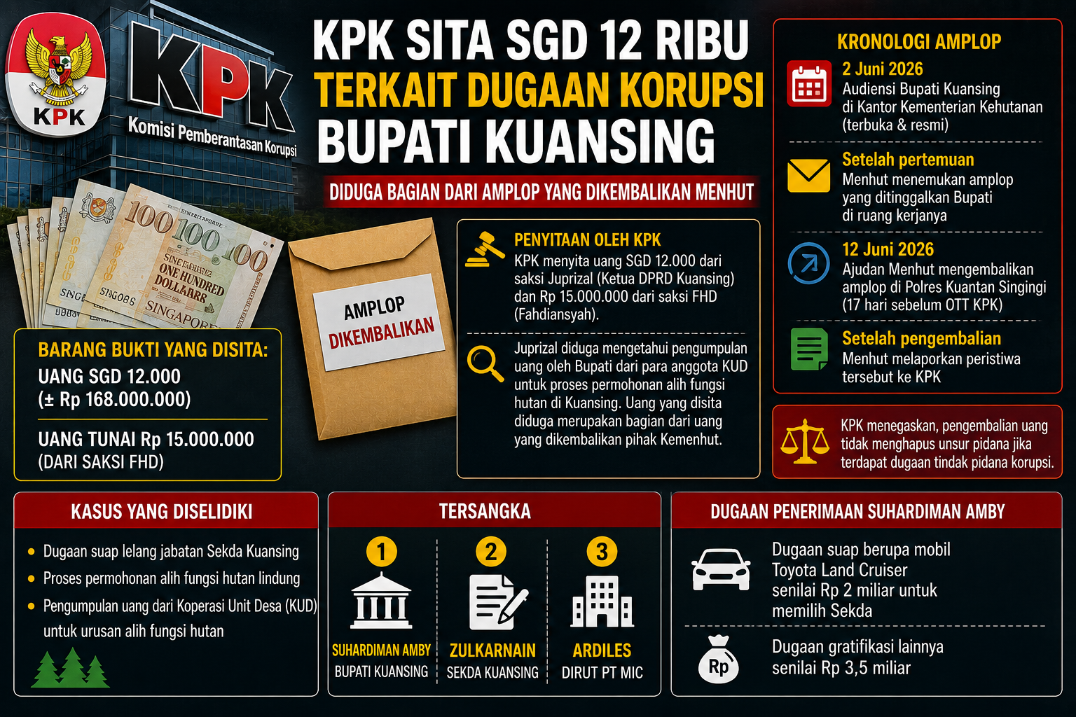 KPK Sita SGD 12 Ribu yang Diduga Terkait Suap dan Alih Fungsi Hutan di Kuansing